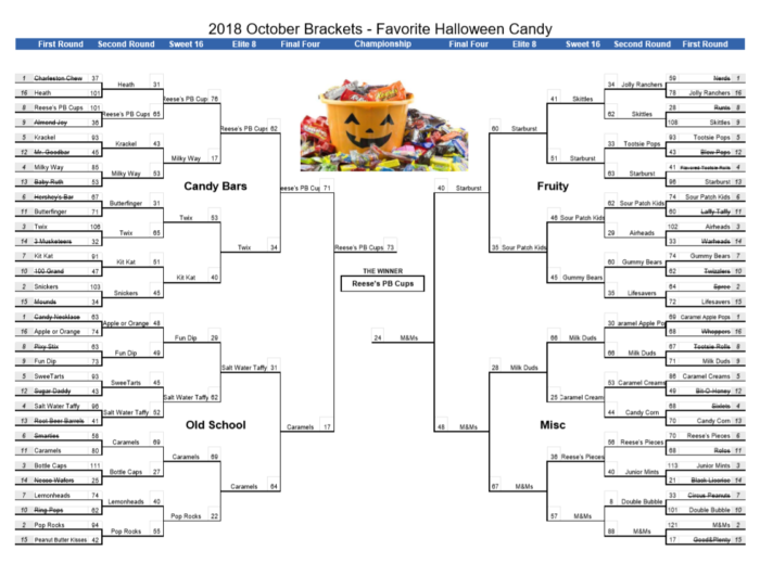 Favorite Halloween Candy RESULTS Voting Brackets