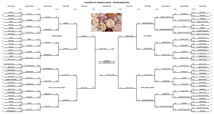 Favorite Ice Cream Flavor – Final Results – Voting Brackets