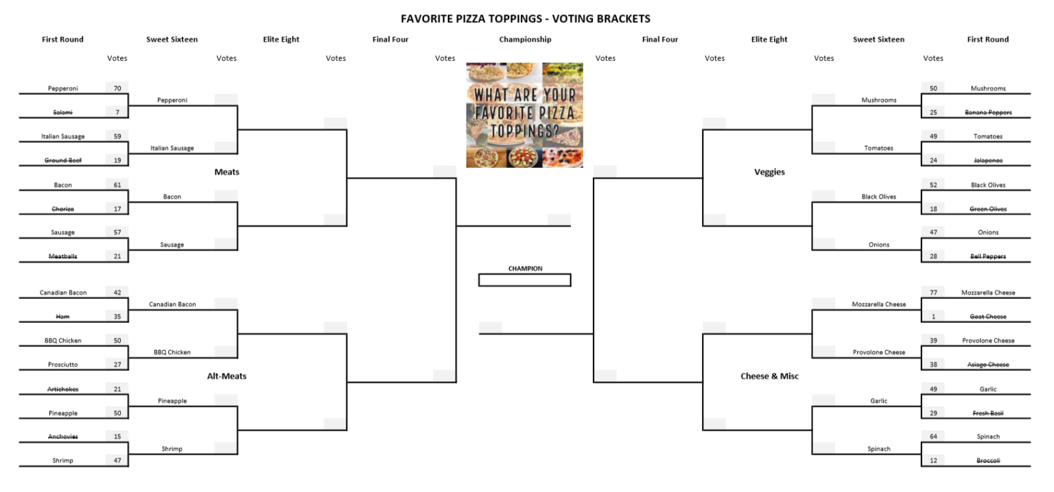 Favorite Pizza Toppings – Round Two – Voting Brackets