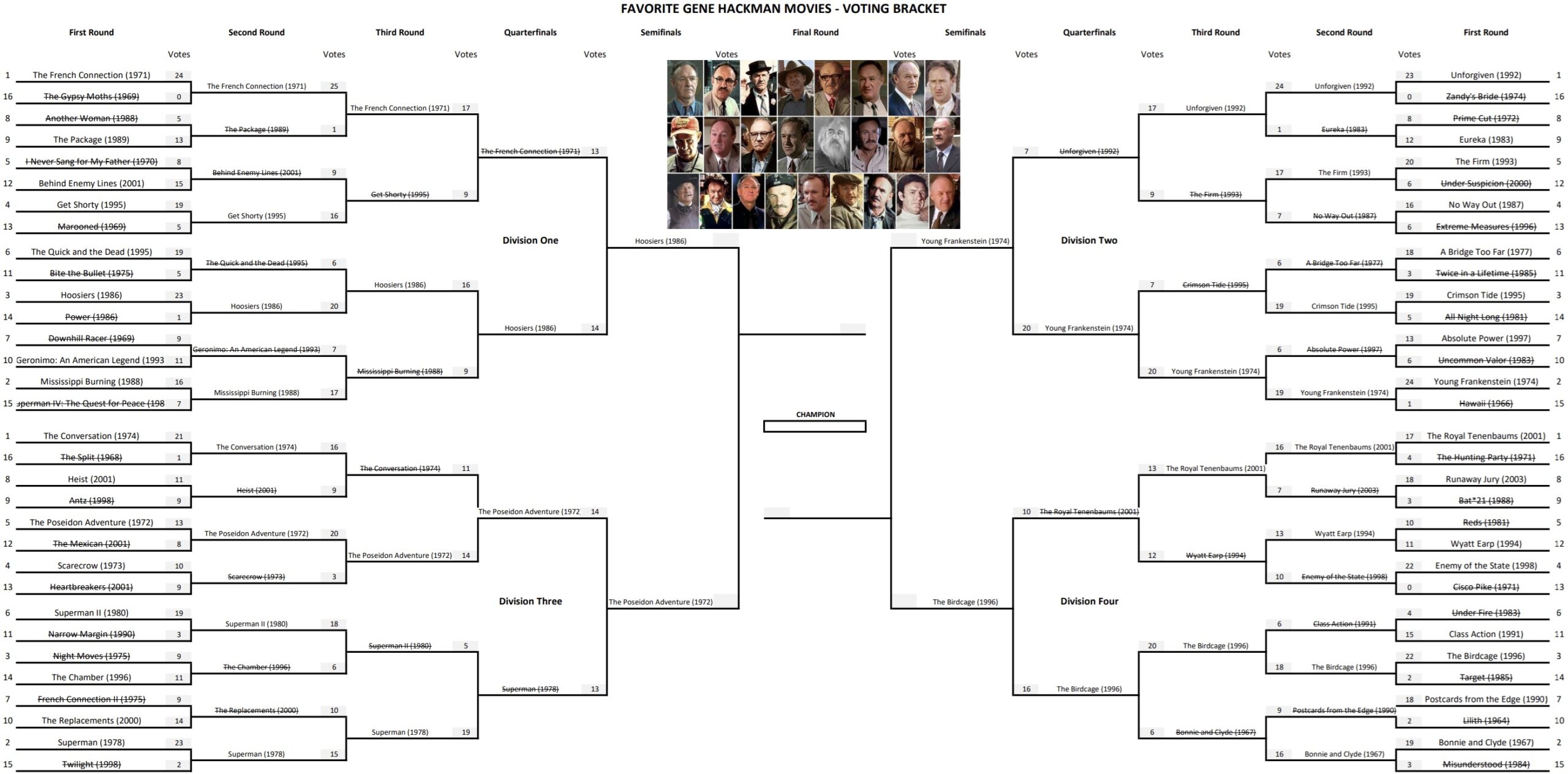 Favorite Gene Hackman Movies – Semifinals – Voting Brackets